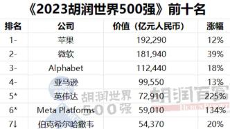 胡润世界500强：苹果蝉联榜首，33家中企上榜，OpenAI首次入围