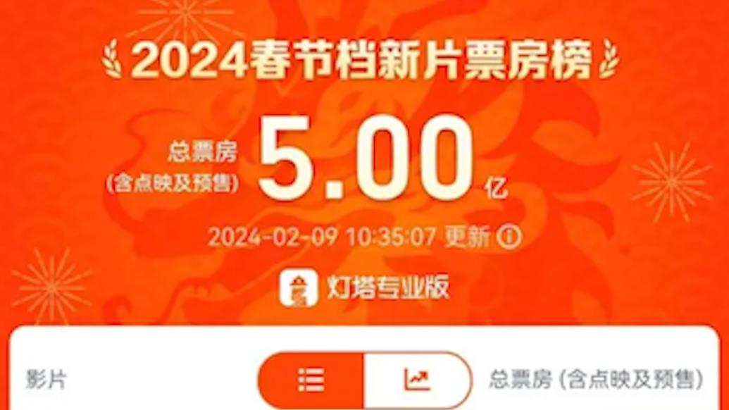 2024春節檔新片預售票房破5億