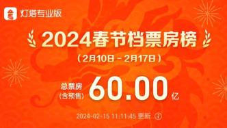 2024年春节档票房破60亿