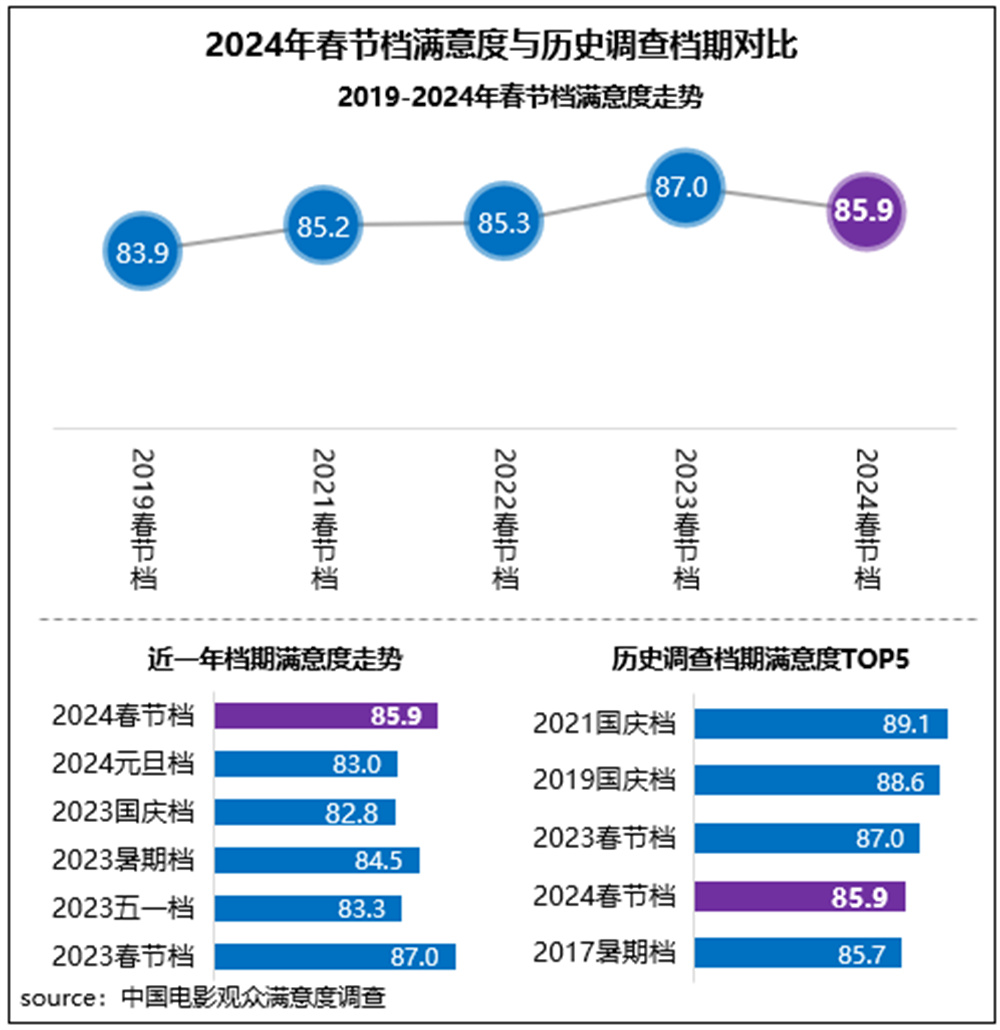 春节档观众满意度调查出炉，四部电影满意度超85分