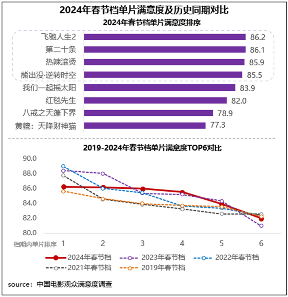 春节档观众满意度调查出炉，四部电影满意度超85分
