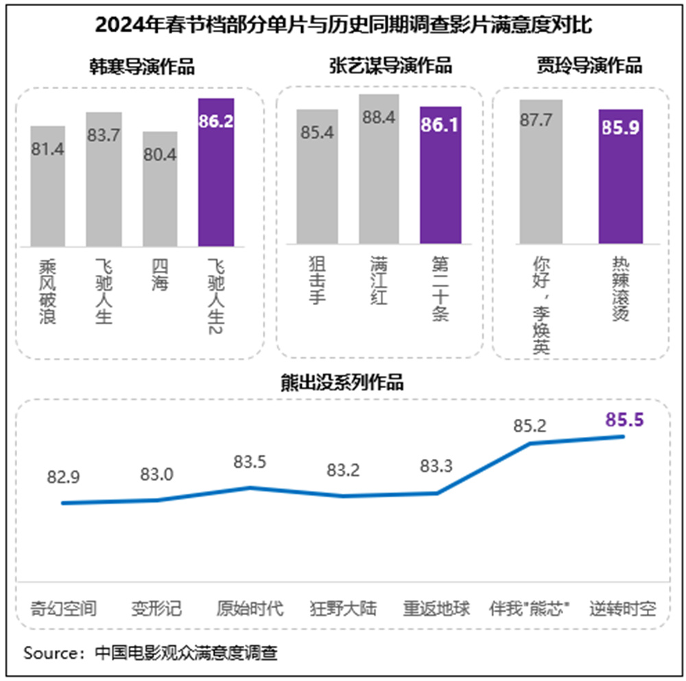春节档观众满意度调查出炉，四部电影满意度超85分