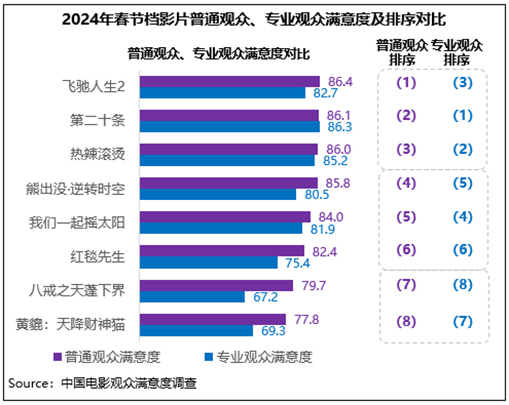 春节档观众满意度调查出炉，四部电影满意度超85分