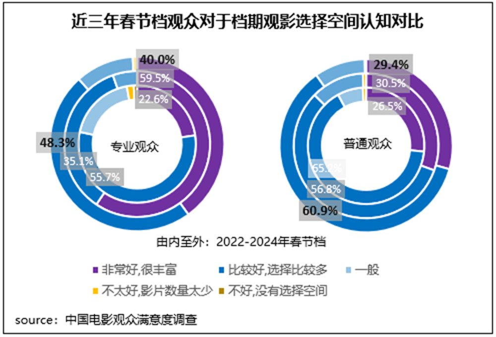 春节档观众满意度调查出炉，四部电影满意度超85分