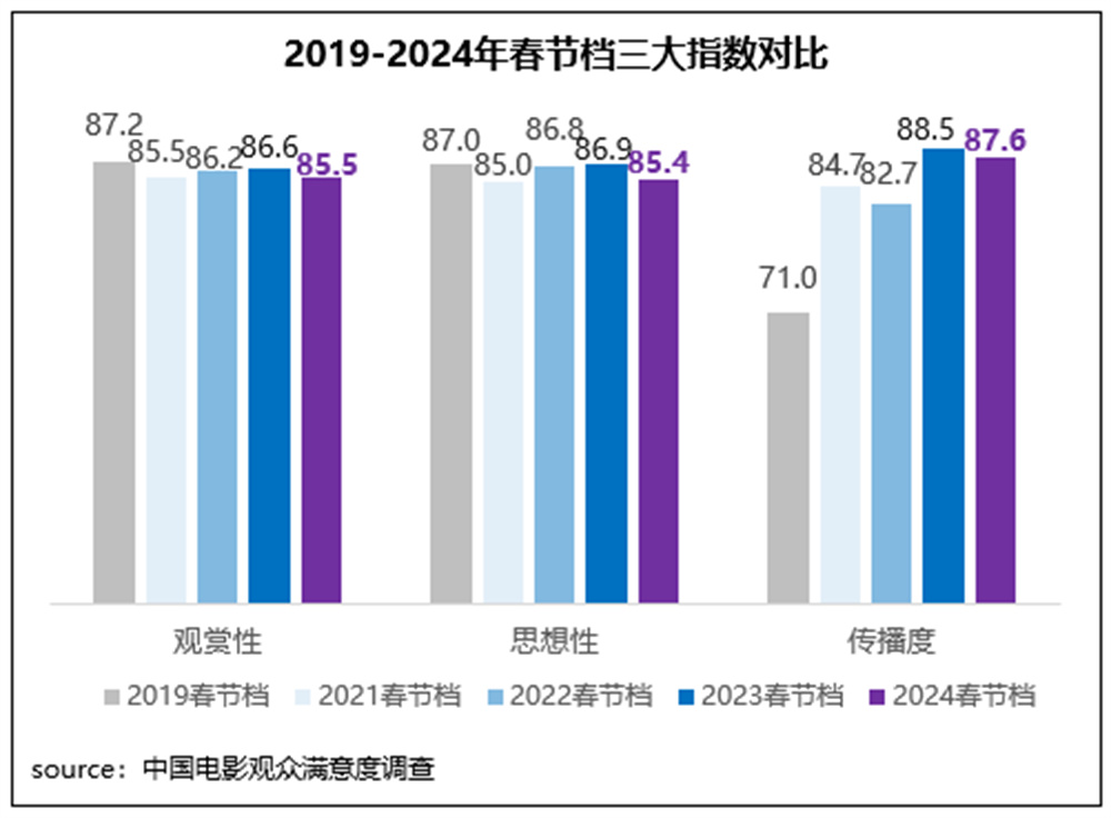 春节档观众满意度调查出炉，四部电影满意度超85分