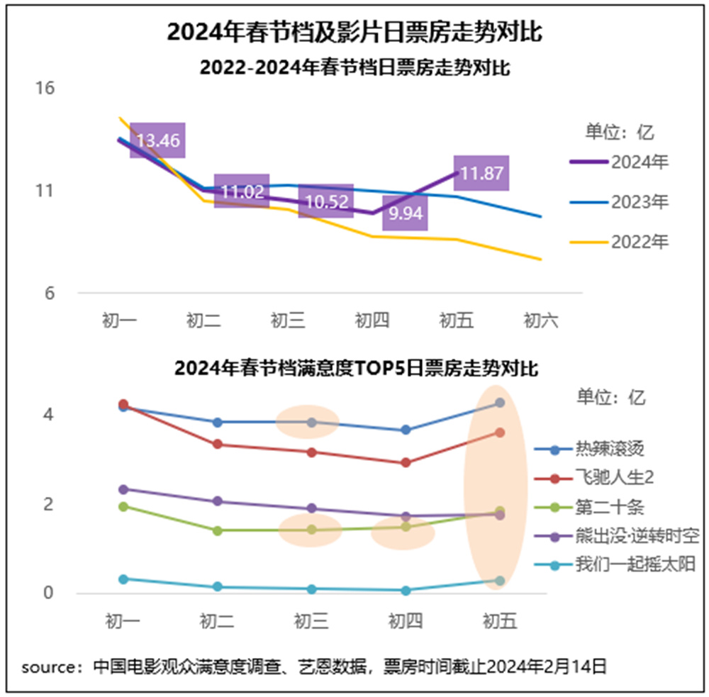 春节档观众满意度调查出炉，四部电影满意度超85分