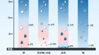上海今天出现“冻雨”了吗？看看气象局怎么说
