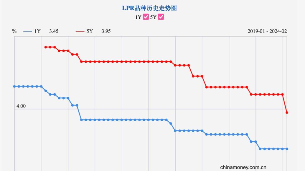 央行：五年期贷款市场报价利率（LPR）下调至3.95%