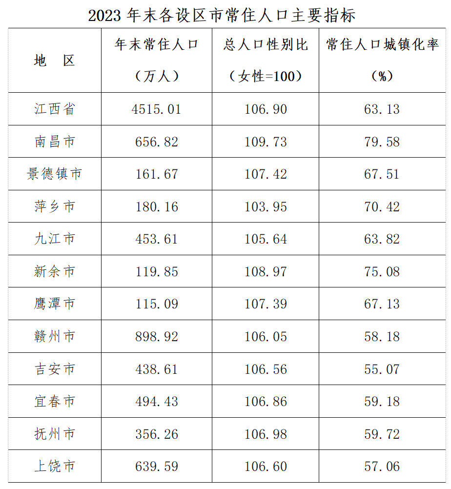 2024年江西省人口有多少_4515.01万人!2023年末江西省常住人口较前一年减少12.97万