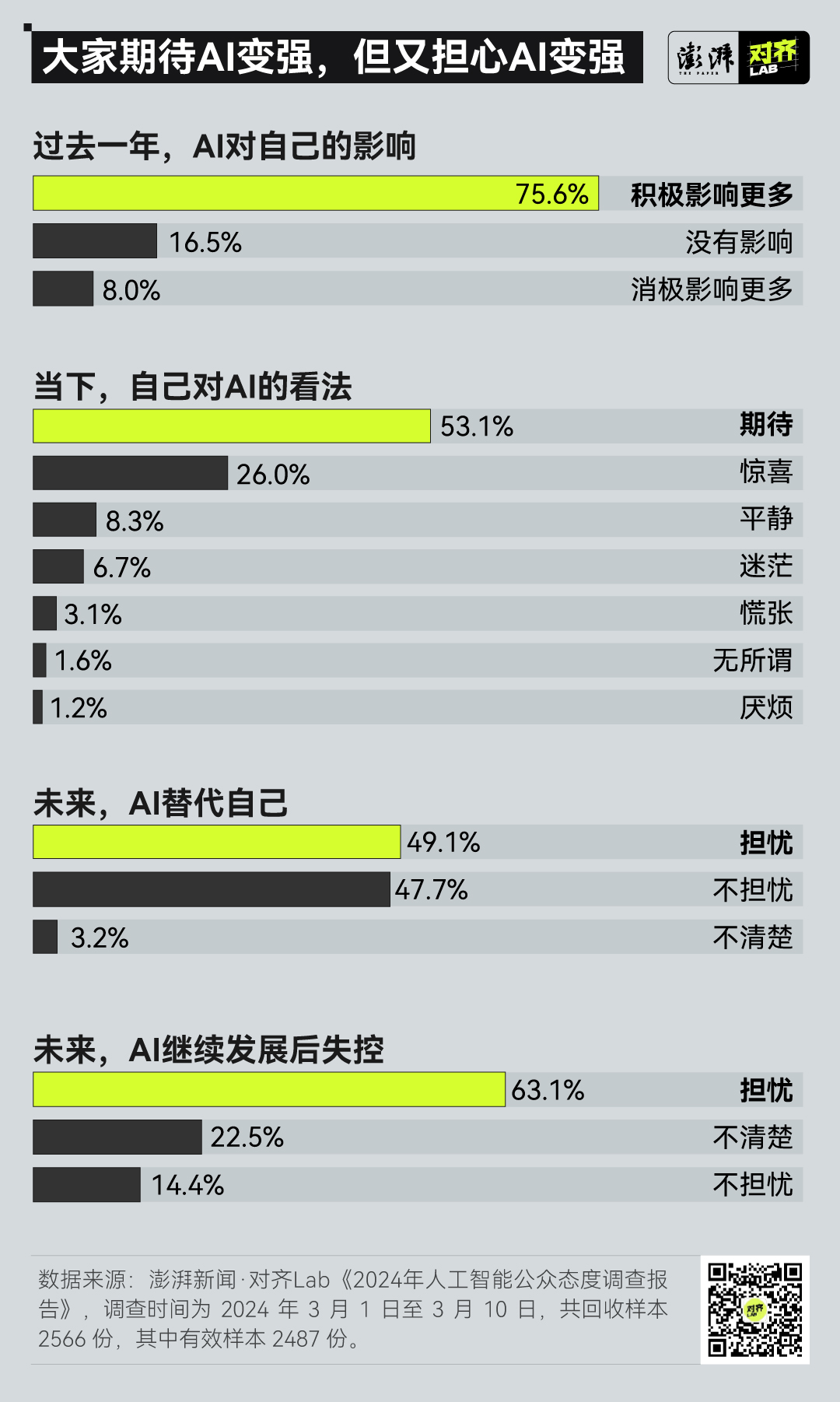 澎湃调研｜最新AI公众态度调查发布：一边期待，一边担忧