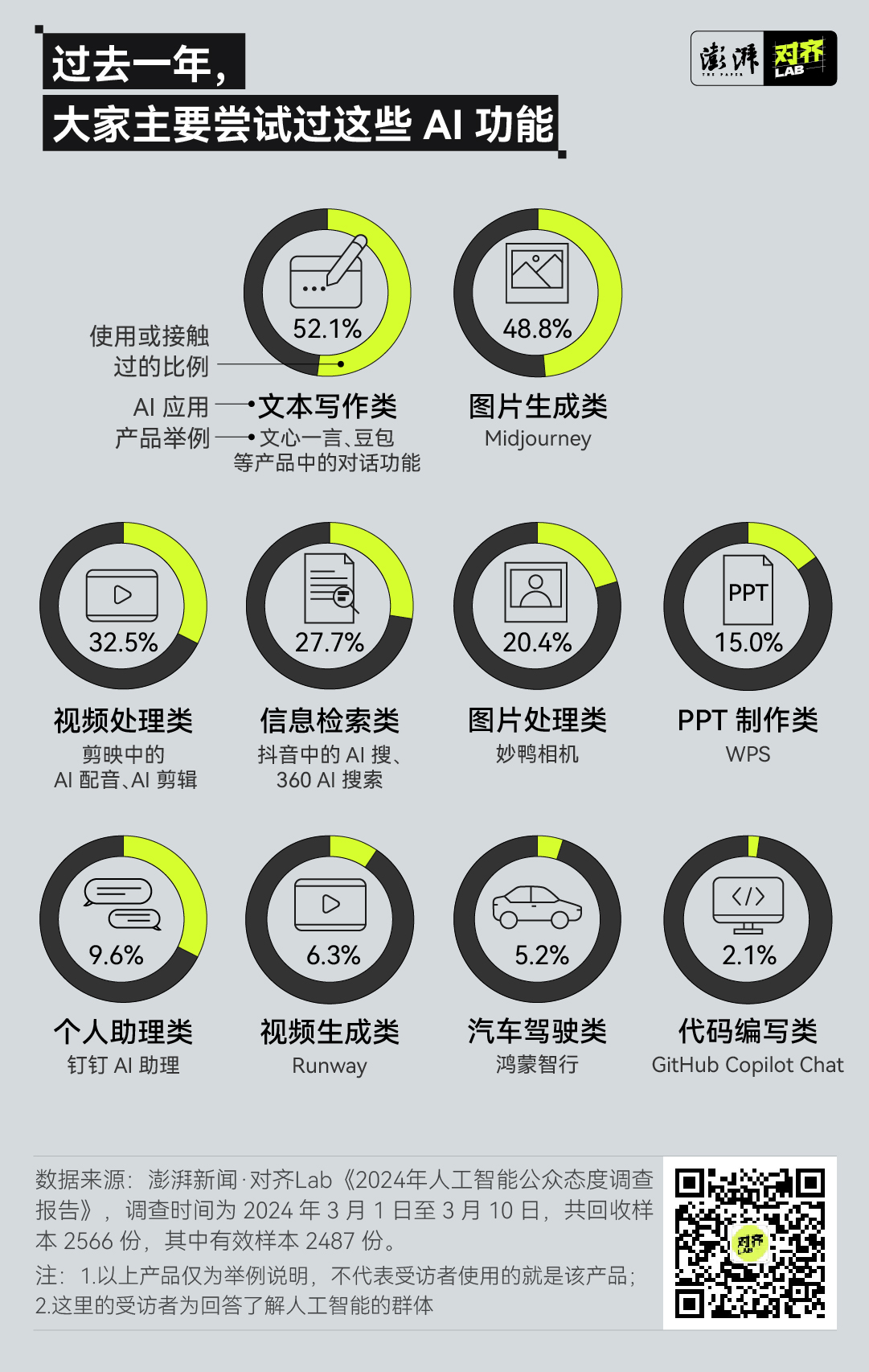 澎湃调研｜最新AI公众态度调查发布：一边期待，一边担忧