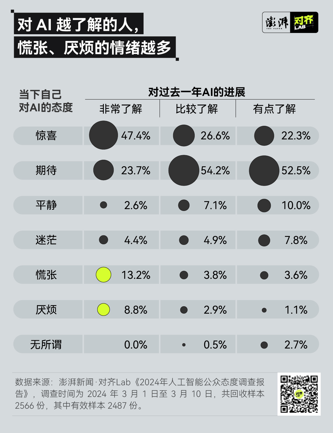 澎湃调研｜最新AI公众态度调查发布：一边期待，一边担忧