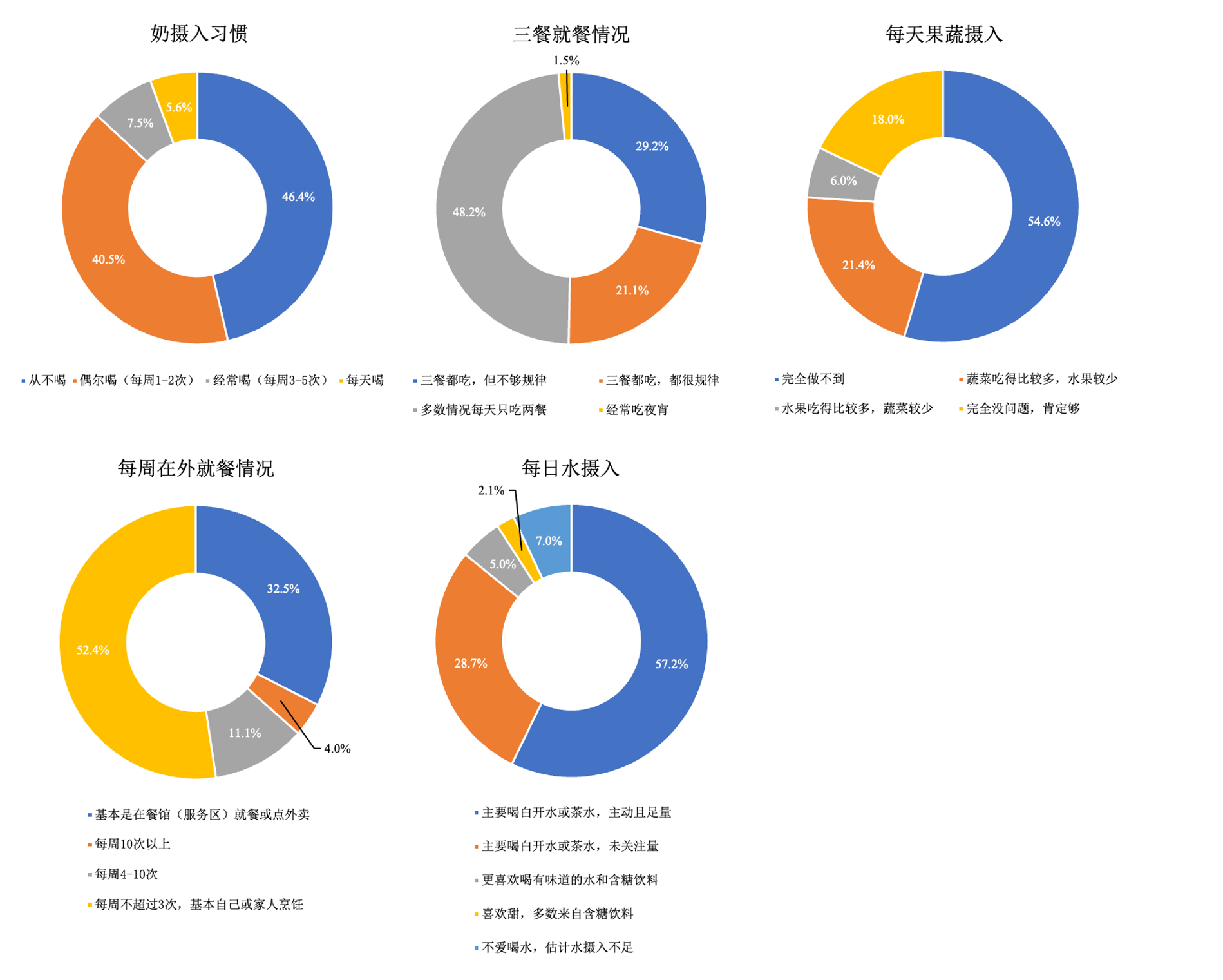 卡车司机膳食情况四 结论及对策建议根据对1119份有效问卷的统计分析