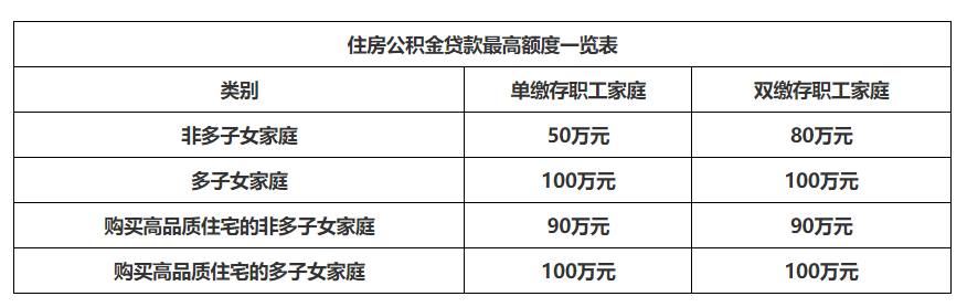山东济宁：多子女家庭住房公积金贷款最高额度提至100万元