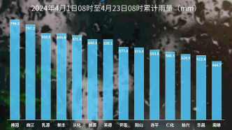广东14个市县累计雨量打破当地4月纪录，最高达796.2毫米