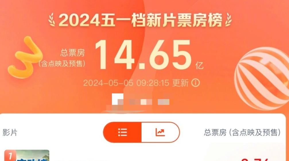 五一档票房突破14亿，2024电影总票房已破200亿