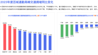 去年城市通勤高峰交通擁堵指數降幅最大十城，浙江占八席