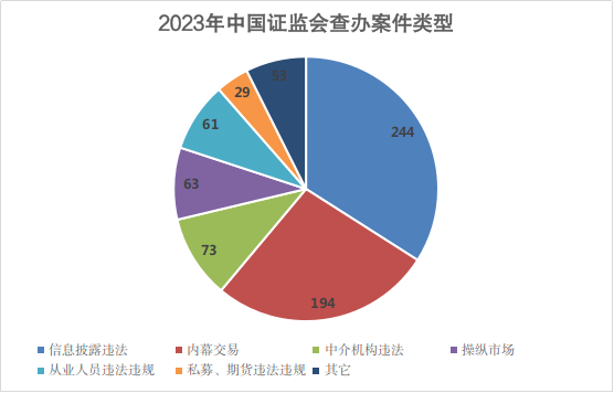 证监会:2024年重点打击欺诈发行、财务造假、占用担保、违规减持等违法违规行为