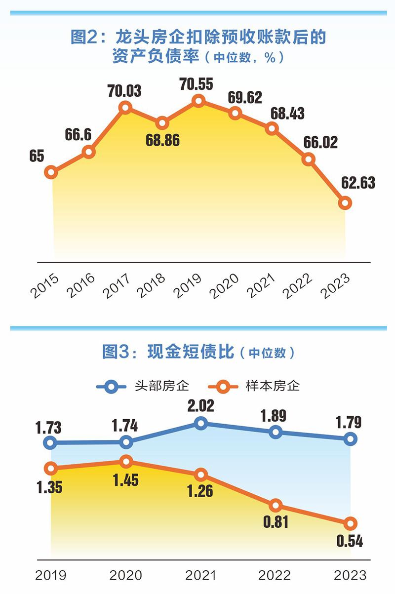 复盘房企基本面：营收触底反弹，龙头企业杠杆降至9年新低