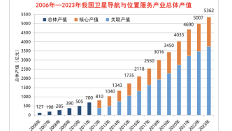 中国卫星导航与位置服务产业总产值已达5362亿