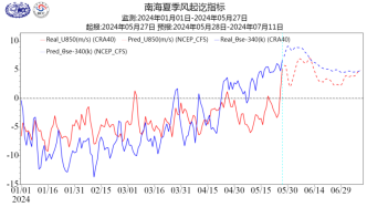 南海夏季风已于5月26日爆发，我国主汛期将全面展开