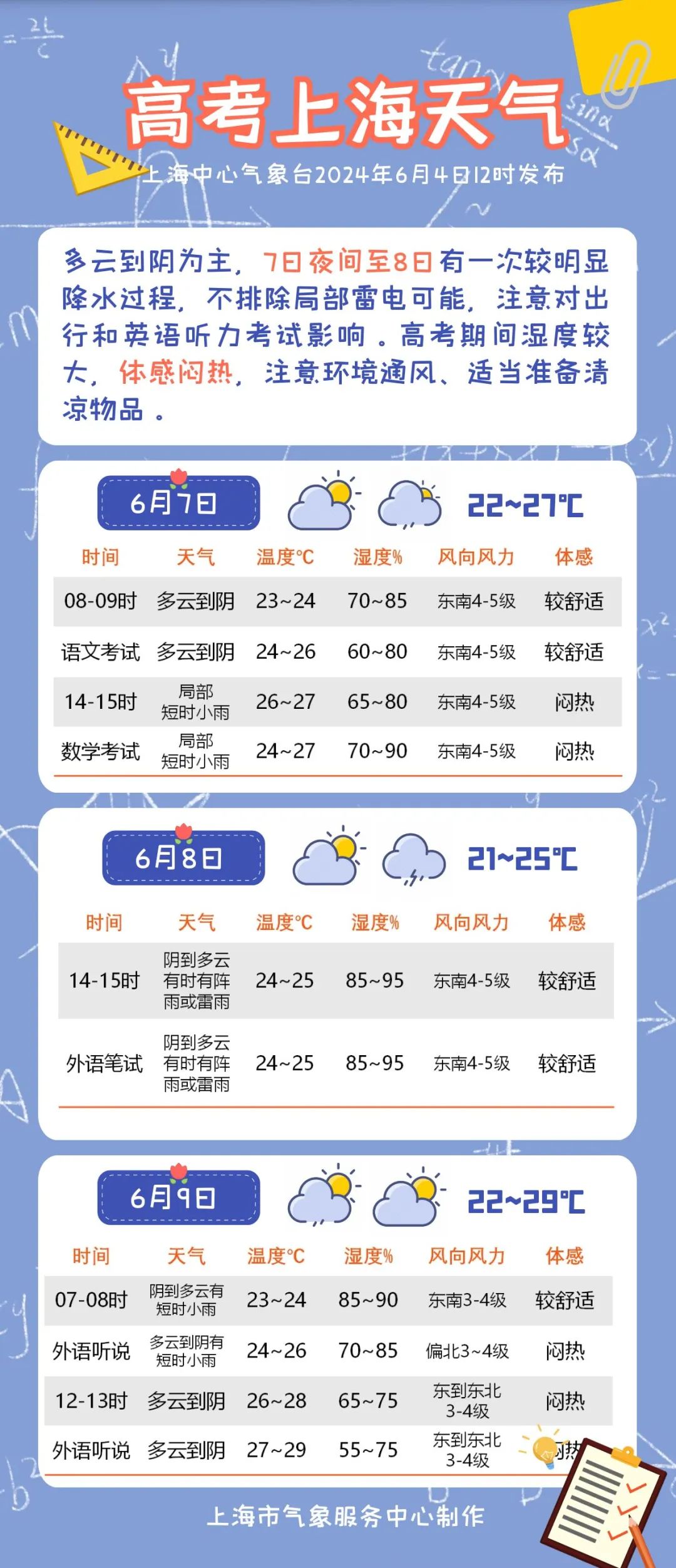 上海高考期间天气预报出炉:7日夜里到8日有一次较明显降水