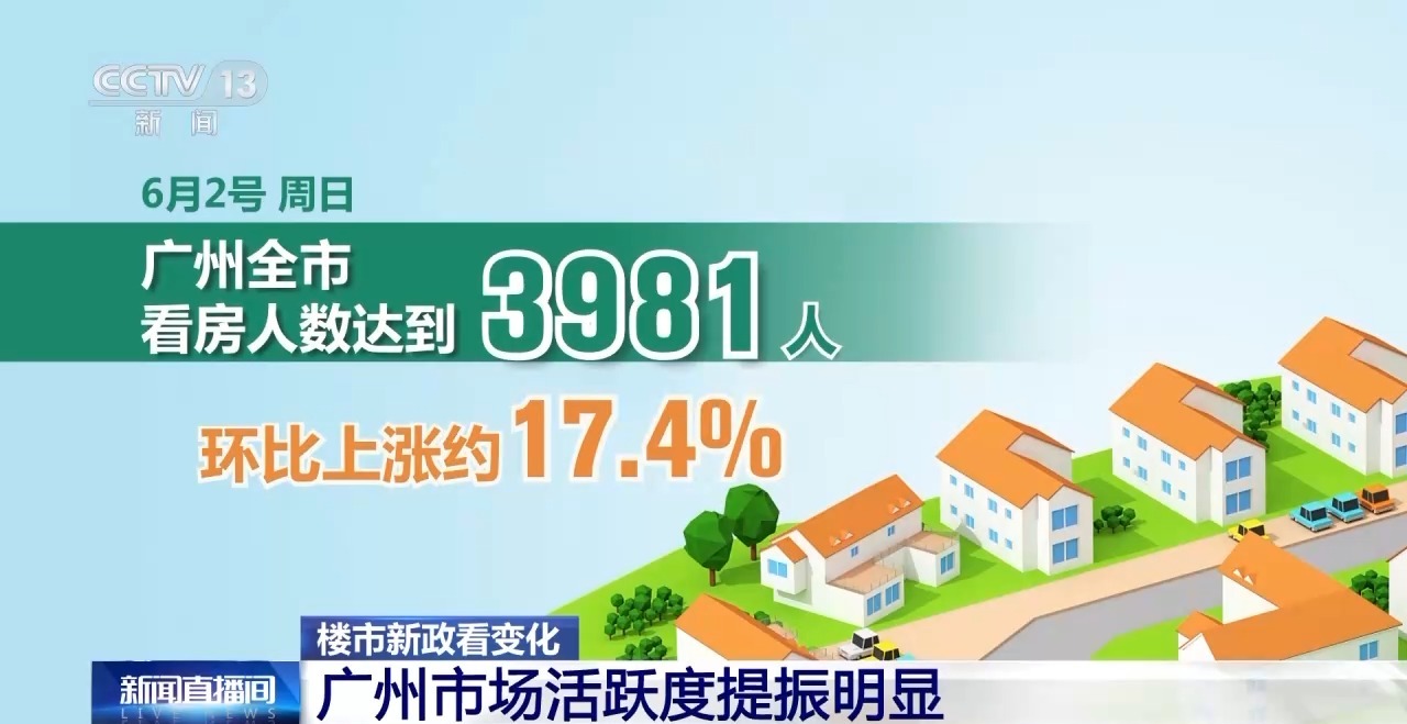 新政密集出台楼市交易活跃,上海有中介称成交量环比新增88%_地产界_澎湃新闻-The Paper