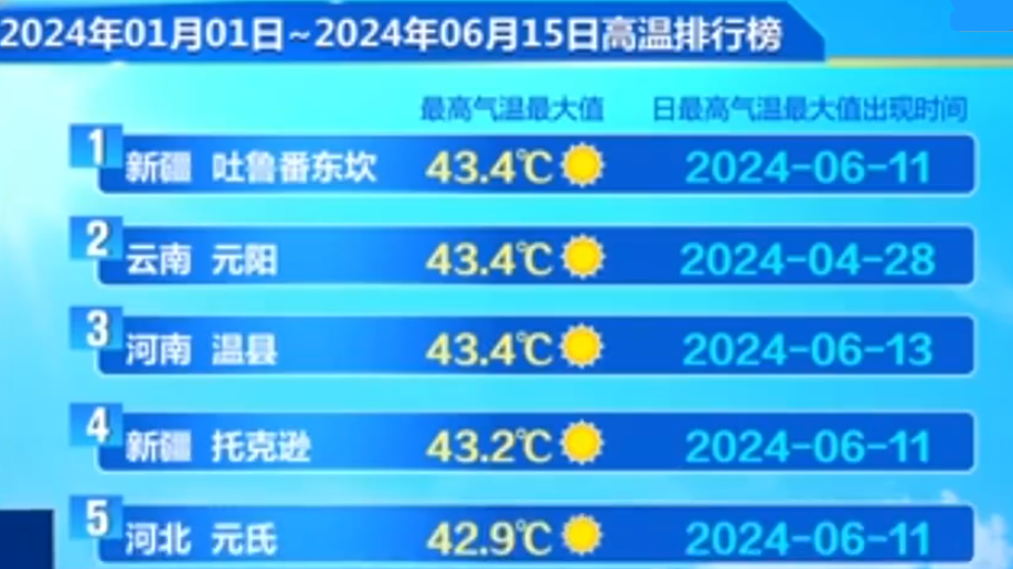 中央气象台发布今年高温排行榜，42℃排不进高温榜前10