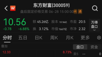 “券茅”东方财富午后跳水，回应称“公司经营管理一切正常”