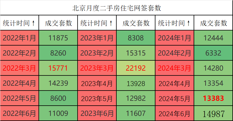 四大一線城市樓市新政效果明顯，6月滬深二手房成交創三年新高