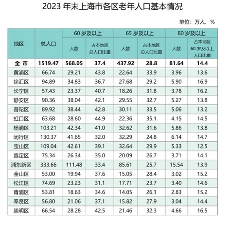 2024年上海户籍人口_上海户口人数新增10.54万!2024落户政策即将收紧!