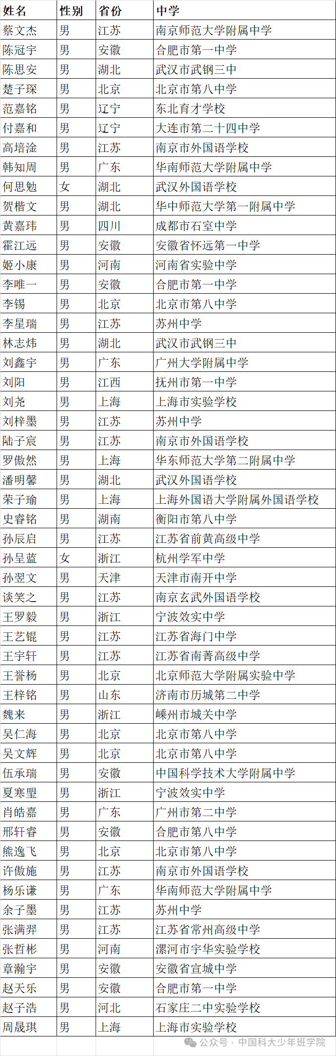 中科大少年班錄取名單公示，上海12歲“小孩哥”在列