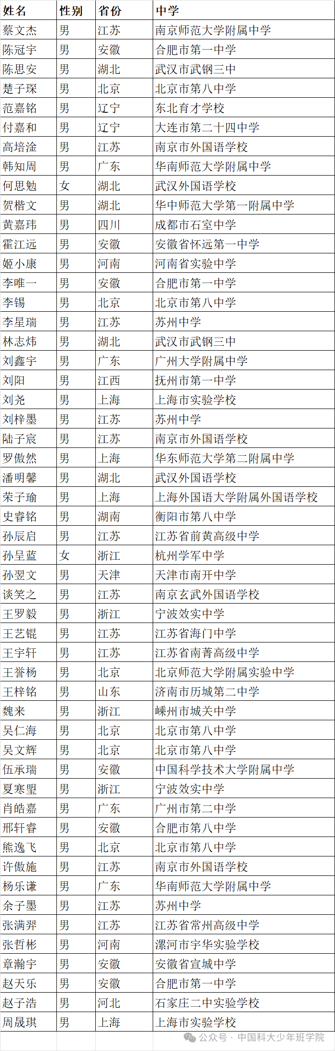 52名學子被中科大少年班錄取：江蘇最多，北京市第八中學貢獻5人