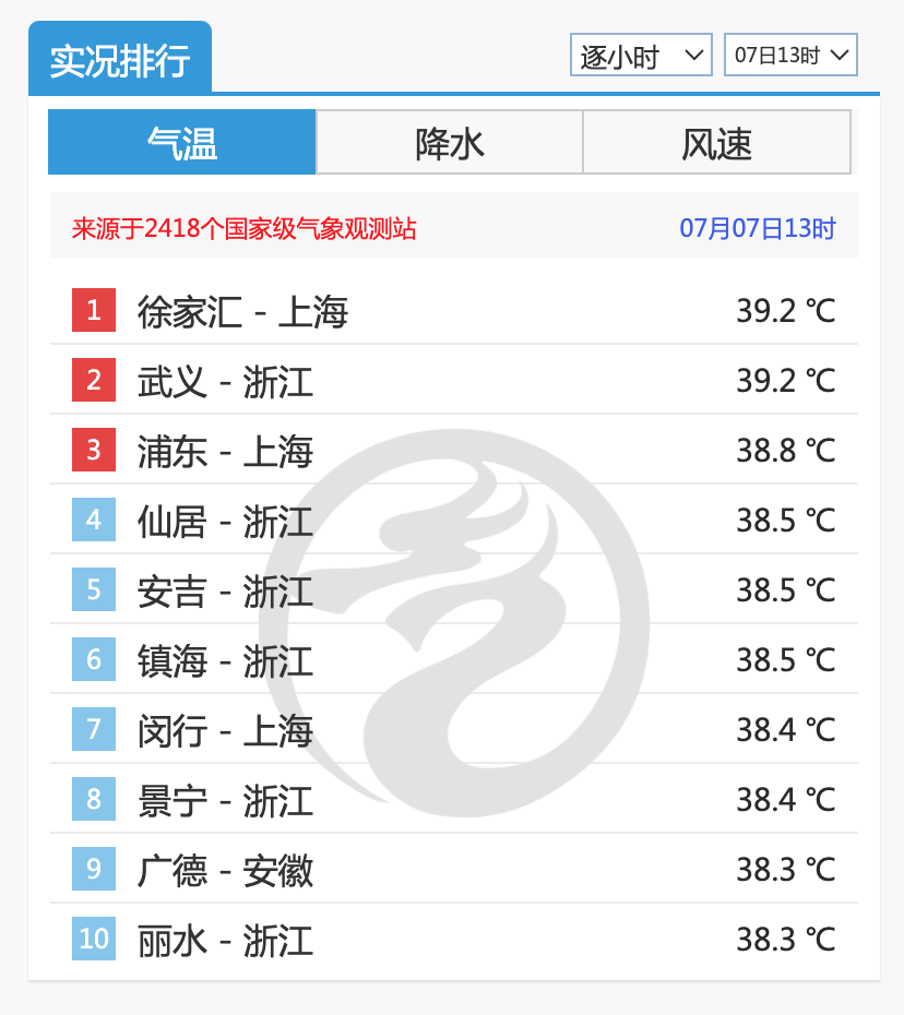 上海徐家匯最高氣溫突破39.4℃，建議盡量避免戶外活動