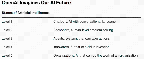 OpenAI自称AI软件能力接近第二级：相当于受过博士教育但无法使用工具的人类