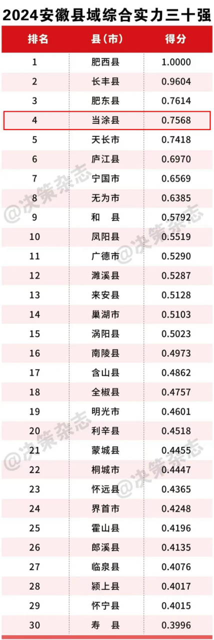 安徽县域综合实力30强出炉：“两肥”位列前三，当涂第四