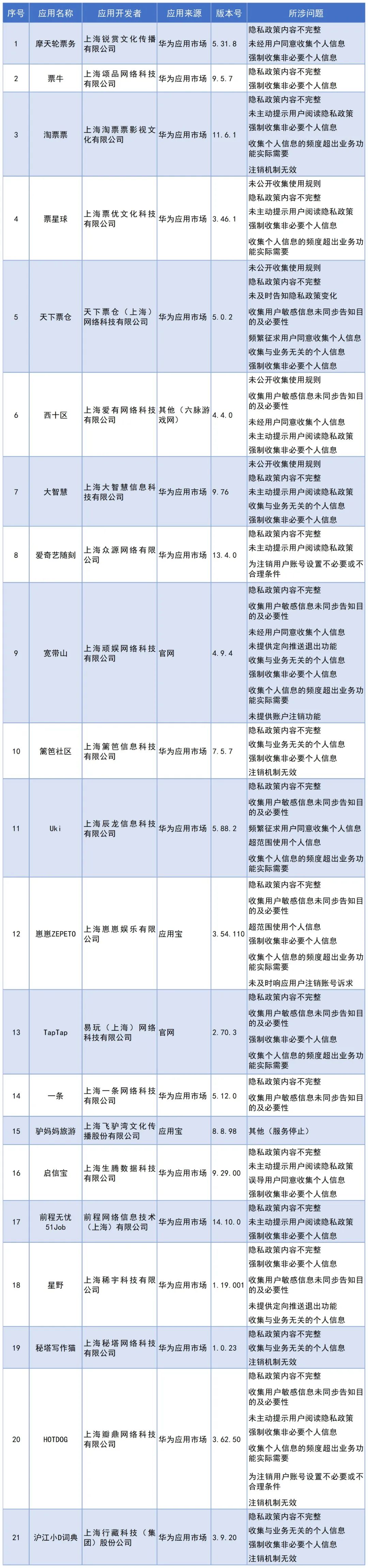 上海网信办对21款App收集使用个人信息情况开展专项检查