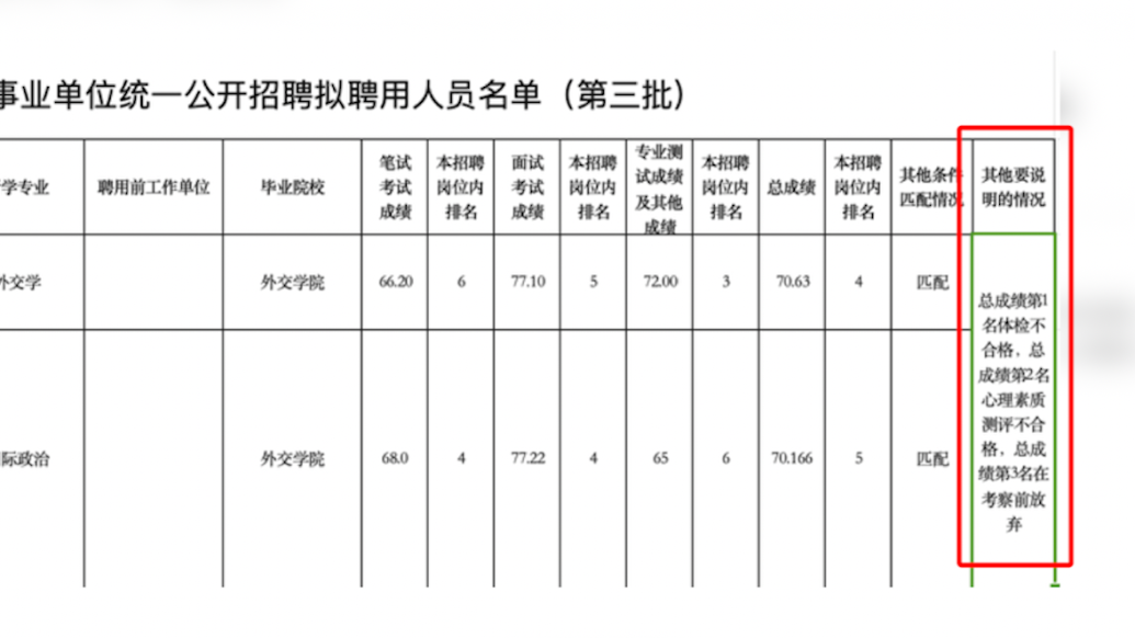 省属事业单位前三名落榜四五名递补录用，招聘单位：正常现象，过程合规