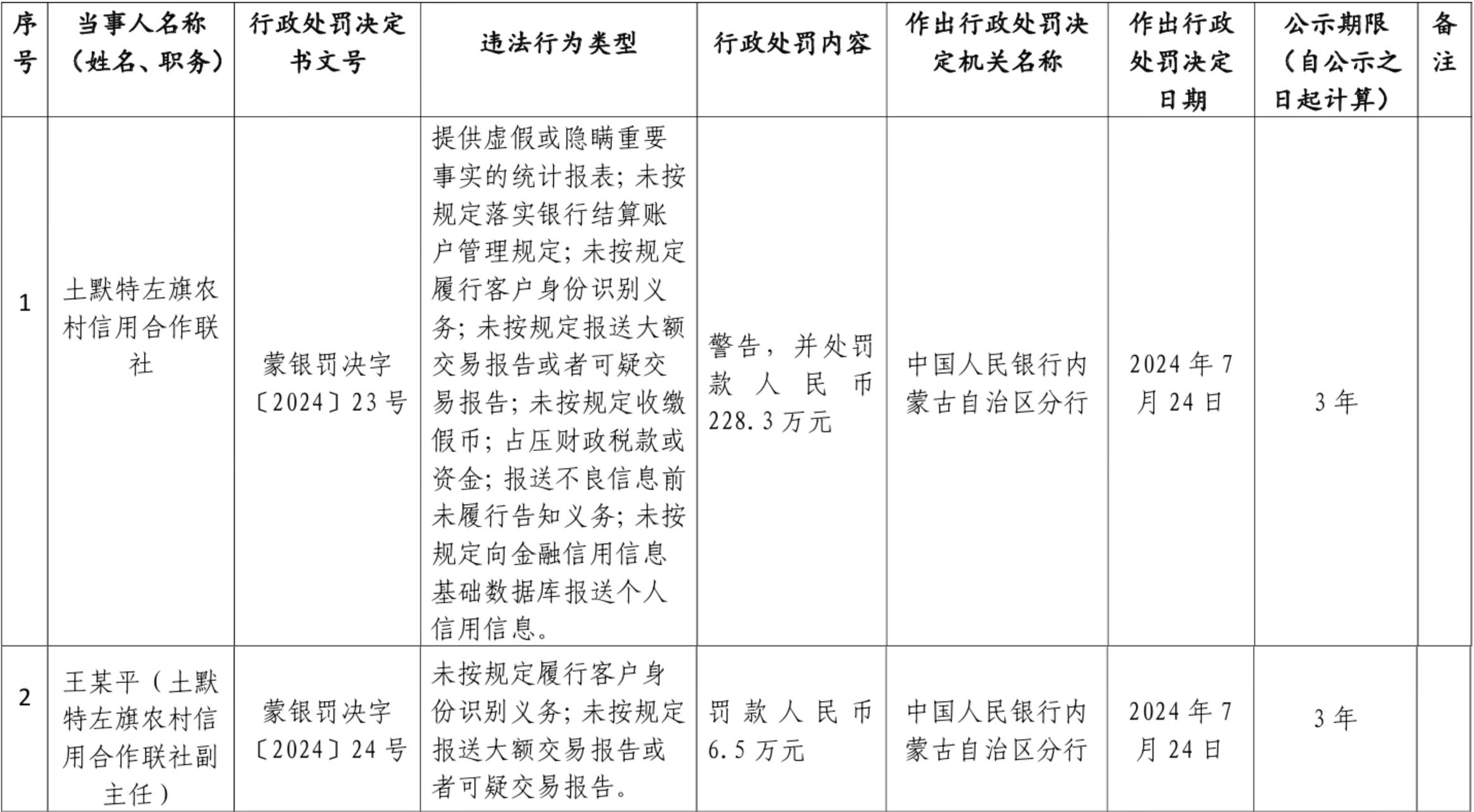 土默特左旗农信社被罚逾228万元，涉占压财政税款或资金等