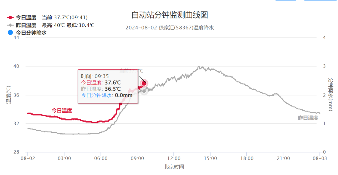 上海今日橙色预警来得更早，最高温预计仍将冲上40℃