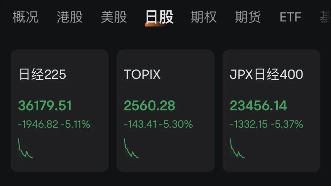 日本股市，突然崩了！亞太市場集體重挫，發生了什麽？