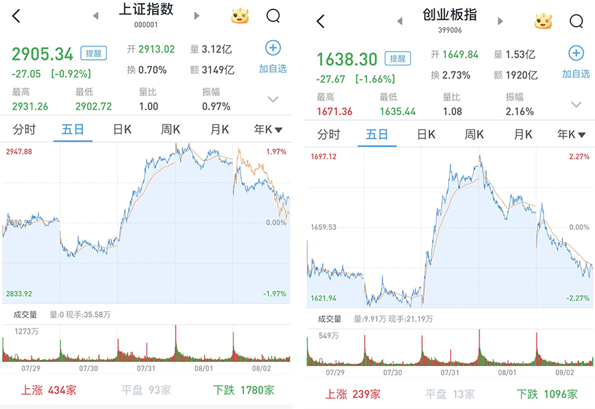 A股低开低走，沪指跌0.92%报2905.34点