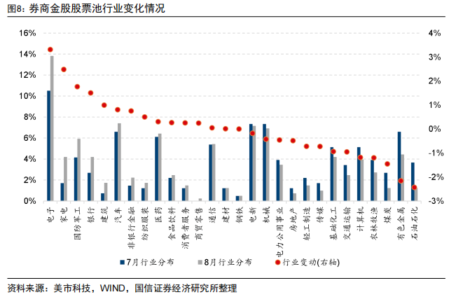 积极政策谁最受益？券商8月金股家电增配居前，美的集团最热