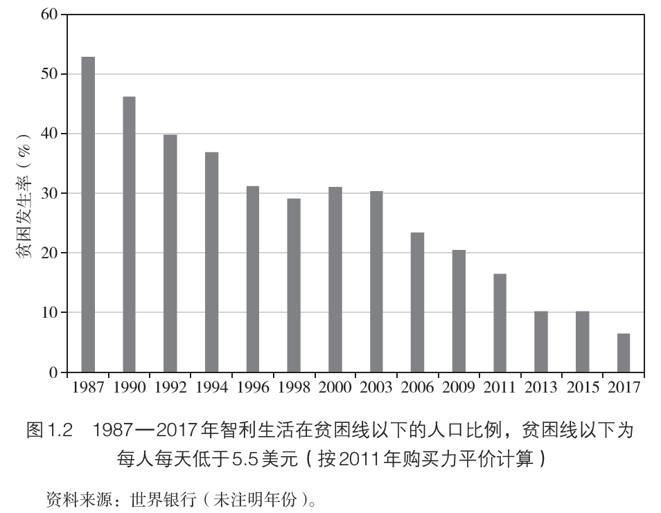 “智利奇迹”：芝加哥小子和新自由主义的兴衰