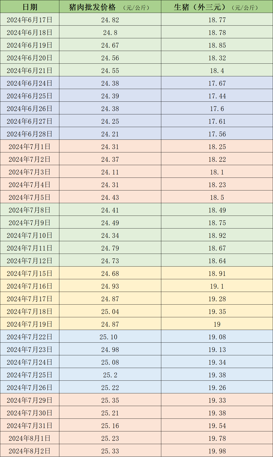 价格周报｜本周生猪价格逼近20元每公斤，养殖端惜售情绪增强