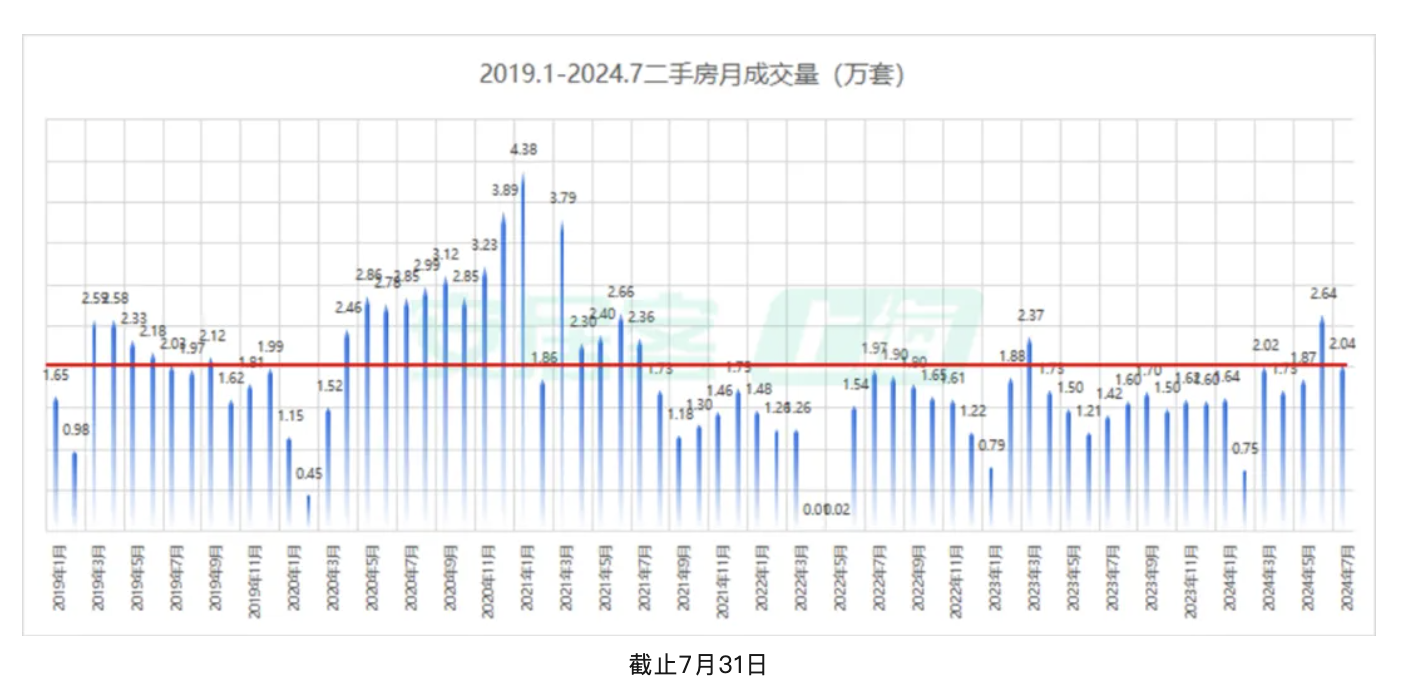 7月上海二手房成交量再超2万套：三类群体购房需求释放，置换链条逐步打通