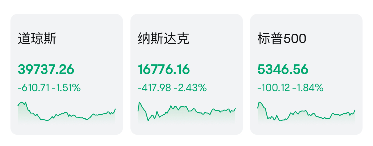 非农数据爆冷，英特尔领衔美股暴跌！华尔街恐慌指数创去年3月以来新高