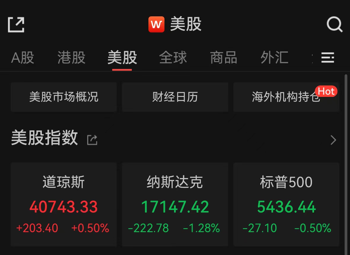 科技股遭抛售！纳指收跌1.28%，英伟达跌超7%