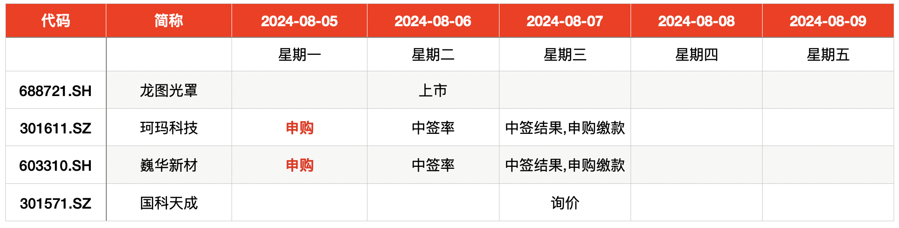 IPO周报｜8月首只新股一签浮盈超2万，本周打新迎8元低价股