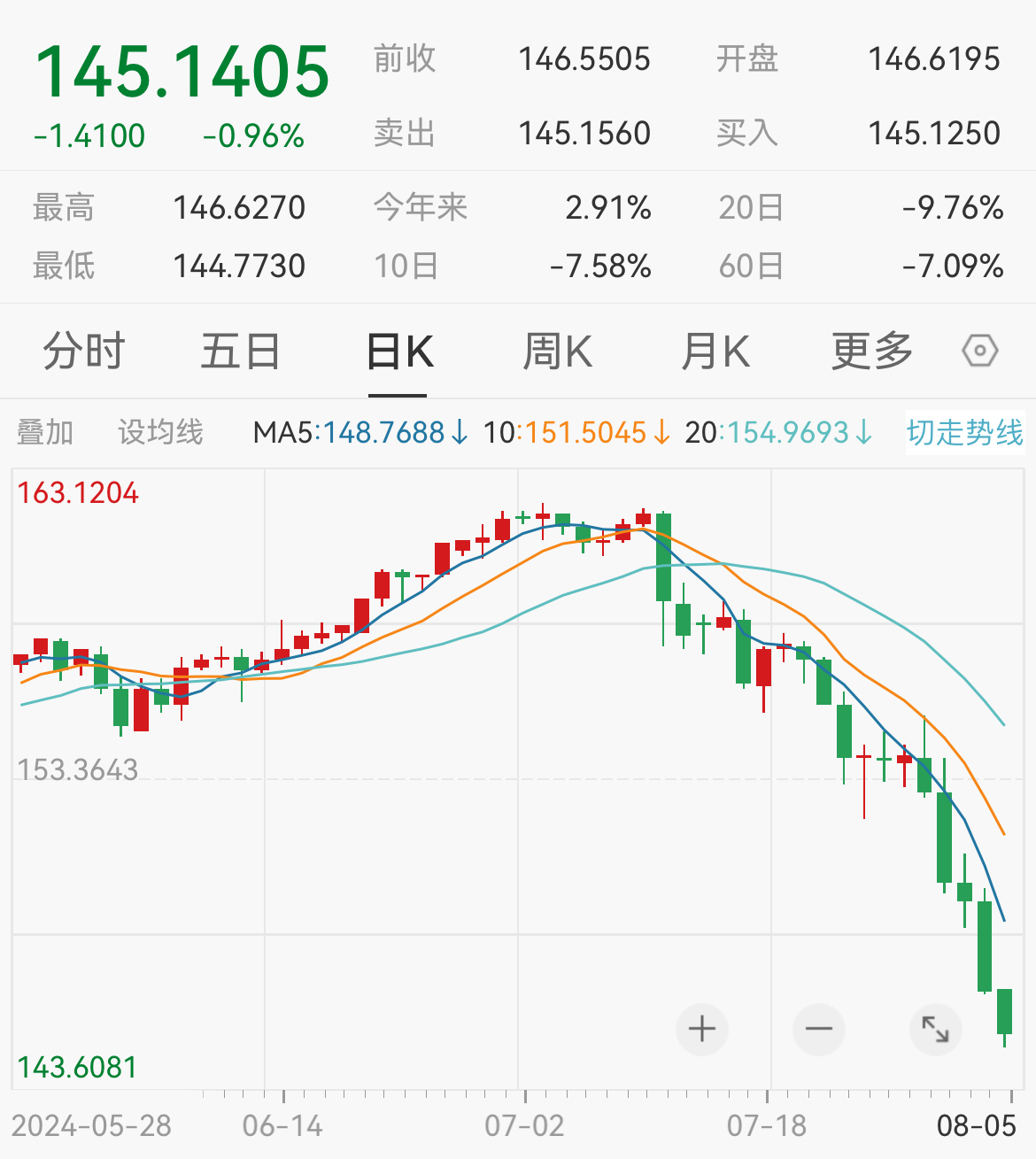 日元对美元汇率强势升值超1%，突破145关口